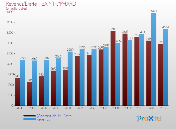 Evolution comparée de la dette et des revenus pour la commune de SAINT-LYPHARD de 2000 à 2012 Comparaison de la dette et des revenus pour SAINT-LYPHARD de 2000 à 2012