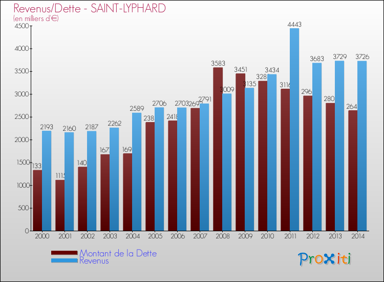 Evolution comparée de la dette et des revenus pour la commune de SAINT-LYPHARD de 2000 à 2014 Comparaison de la dette et des revenus pour SAINT-LYPHARD de 2000 à 2014