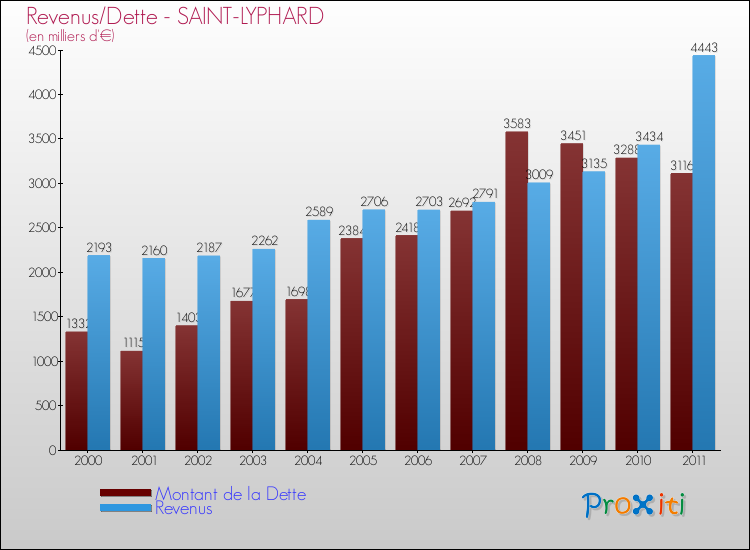 Evolution comparée de la dette et des revenus pour la commune de SAINT-LYPHARD de 2000 à 2011 Comparaison de la dette et des revenus pour SAINT-LYPHARD de 2000 à 2011