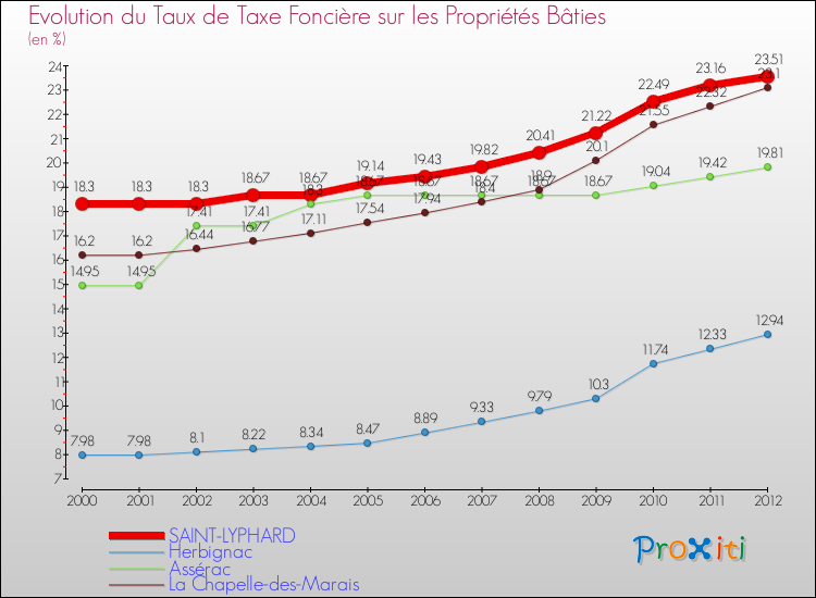 Evolution du taux de la taxe foncière sur le bati pour SAINT-LYPHARD et les communes proches de 2000 à 2012 Comparaison des taux de taxe foncière sur le bati pour SAINT-LYPHARD et les communes voisines de 2000 à 2012
