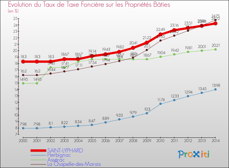 Evolution du taux de la taxe foncière sur le bati pour SAINT-LYPHARD et les communes proches de 2000 à 2014 Comparaison des taux de taxe foncière sur le bati pour SAINT-LYPHARD et les communes voisines de 2000 à 2014