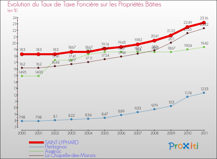 Evolution du taux de la taxe foncière sur le bati pour SAINT-LYPHARD et les communes proches Comparaison des taux de taxe foncière sur le bati pour SAINT-LYPHARD et les communes voisines