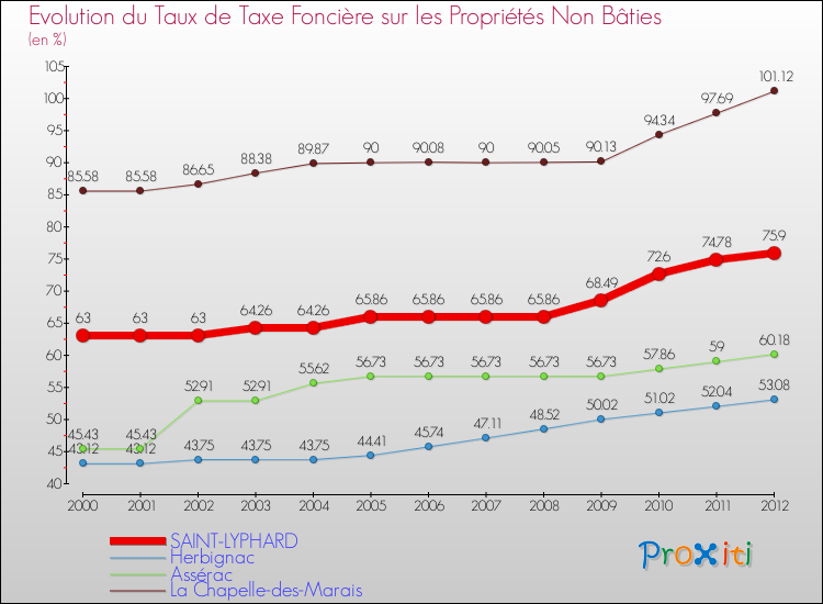 Evolution du taux de la taxe foncière sur les immeubles et terrains non batis pour SAINT-LYPHARD et les communes proches de 2000 à 2012 Comparaison des taux de la taxe foncière sur les immeubles et terrains non batis pour SAINT-LYPHARD et les communes voisines de 2000 à 2012