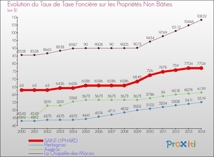 Evolution du taux de la taxe foncière sur les immeubles et terrains non batis pour SAINT-LYPHARD et les communes proches de 2000 à 2014 Comparaison des taux de la taxe foncière sur les immeubles et terrains non batis pour SAINT-LYPHARD et les communes voisines de 2000 à 2014