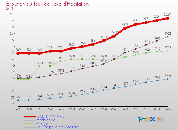 Evolution du taux de la taxe d'habitation pour SAINT-LYPHARD et les communes proches de 2000 à 2014 Comparaison des taux de la taxe d'habitation pour SAINT-LYPHARD et les communes voisines de 2000 à 2014