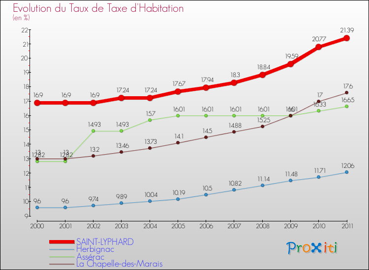 Evolution du taux de la taxe d'habitation pour SAINT-LYPHARD et les communes proches Comparaison des taux de la taxe d'habitation pour SAINT-LYPHARD et les communes voisines