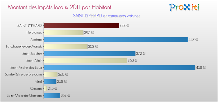 Montant des impôts locaux par Habitant pour SAINT-LYPHARD et les communes proches Comparaison des impôts locaux par habitant pour SAINT-LYPHARD et les communes voisines