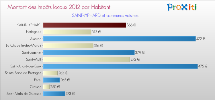 Montant des impôts locaux par Habitant pour SAINT-LYPHARD et les communes proches Comparaison des impôts locaux par habitant pour SAINT-LYPHARD et les communes voisines