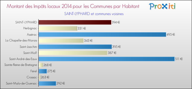 Montant des impôts locaux par Habitant pour SAINT-LYPHARD et les communes proches en 2014 Comparaison des impôts locaux par habitant pour SAINT-LYPHARD et les communes voisines en 2014