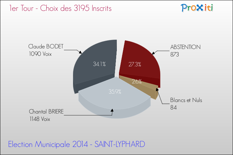 Résultats par rapport aux inscrits au 1er Tour des Elections Municipales 2014 de la commune de SAINT-LYPHARD Elections Municipales 2014 - Résultats par rapport aux inscrits au 1er Tour pour la commune de SAINT-LYPHARD