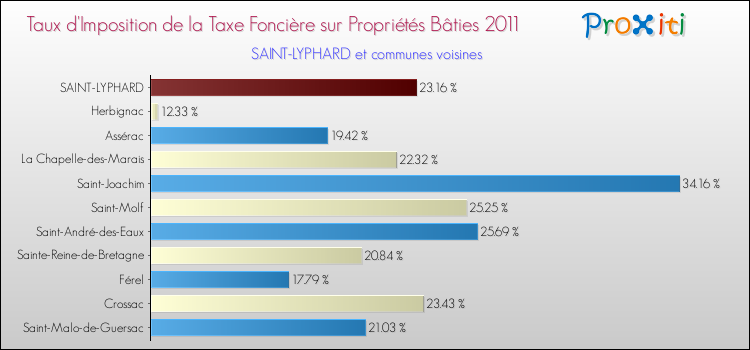 Taux d'imposition de la taxe foncière sur le bati 2011 pour SAINT-LYPHARD et les communes proches Comparaison des taux d'imposition de la taxe foncière sur le bati 2011 pour SAINT-LYPHARD et les communes voisines