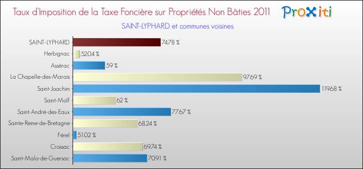 Taux d'imposition de la taxe foncière sur les immeubles et terrains non batis 2011 pour SAINT-LYPHARD et les communes proches Comparaison des taux d'imposition de la taxe foncière sur les immeubles et terrains non batis 2011 pour SAINT-LYPHARD et les communes voisines