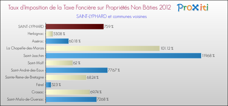 Taux d'imposition de la taxe foncière sur les immeubles et terrains non batis 2012 pour SAINT-LYPHARD et les communes proches Comparaison des taux d'imposition de la taxe foncière sur les immeubles et terrains non batis 2012 pour SAINT-LYPHARD et les communes voisines