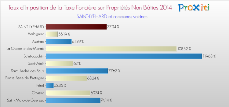 Taux d'imposition de la taxe foncière sur les immeubles et terrains non batis 2014 pour SAINT-LYPHARD et les communes proches Comparaison des taux d'imposition de la taxe foncière sur les immeubles et terrains non batis 2014 pour SAINT-LYPHARD et les communes voisines