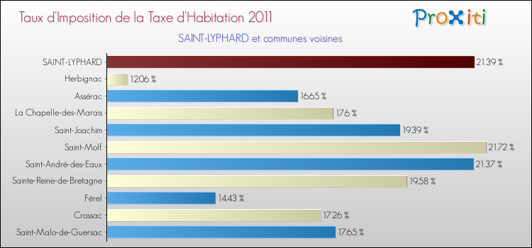 Taux d'imposition de la taxe d'habitation 2011 pour SAINT-LYPHARD et les communes proches Comparaison des taux d'imposition de la taxe d'habitation 2011 pour SAINT-LYPHARD et les communes voisines