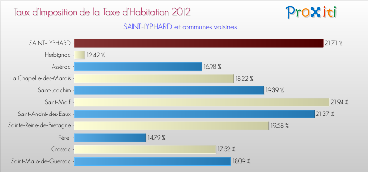 Taux d'imposition de la taxe d'habitation 2012 pour SAINT-LYPHARD et les communes proches Comparaison des taux d'imposition de la taxe d'habitation 2012 pour SAINT-LYPHARD et les communes voisines