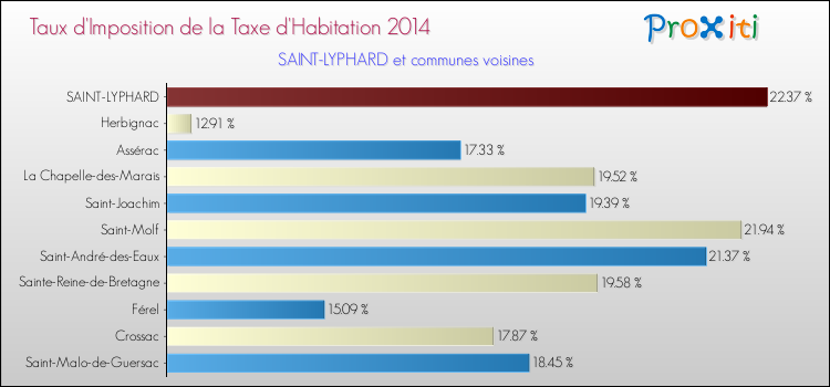 Taux d'imposition de la taxe d'habitation 2014 pour SAINT-LYPHARD et les communes proches Comparaison des taux d'imposition de la taxe d'habitation 2014 pour SAINT-LYPHARD et les communes voisines