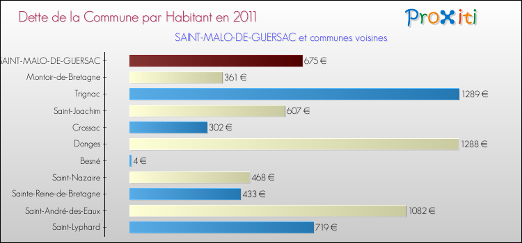 Dette par habitant de la commune en 2011 pour SAINT-MALO-DE-GUERSAC et les communes proches Comparaison de la dette par habitant de la commune en 2011 pour SAINT-MALO-DE-GUERSAC et les communes voisines