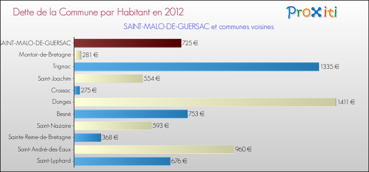 Dette par habitant de la commune en 2012 pour SAINT-MALO-DE-GUERSAC et les communes proches Comparaison de la dette par habitant de la commune en 2012 pour SAINT-MALO-DE-GUERSAC et les communes voisines