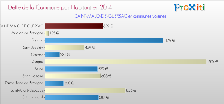 Dette par habitant de la commune en 2014 pour SAINT-MALO-DE-GUERSAC et les communes proches Comparaison de la dette par habitant de la commune en 2014 pour SAINT-MALO-DE-GUERSAC et les communes voisines