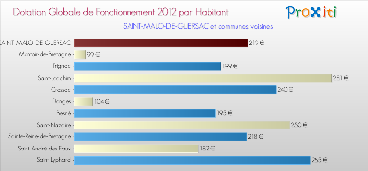 Montant des dotations globales de fonctionnement DGF par Habitant pour SAINT-MALO-DE-GUERSAC et les communes proches Comparaison des des dotations globales de fonctionnement DGF par habitant pour SAINT-MALO-DE-GUERSAC et les communes voisines