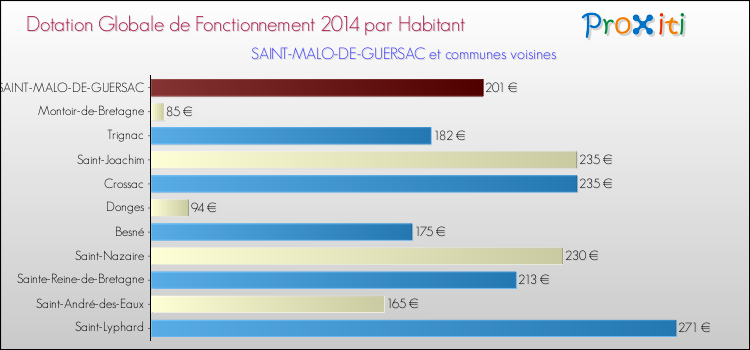 Montant des dotations globales de fonctionnement DGF par Habitant pour SAINT-MALO-DE-GUERSAC et les communes proches en 2014. Comparaison des des dotations globales de fonctionnement DGF par habitant pour SAINT-MALO-DE-GUERSAC et les communes voisines en 2014.