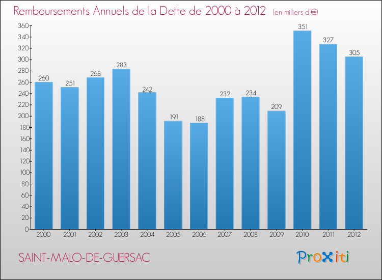 Evolution de l'annuité de la dette pour la commune de SAINT-MALO-DE-GUERSAC de 2000 à 2012 Annuités de la dette pour SAINT-MALO-DE-GUERSAC de 2000 à 2012