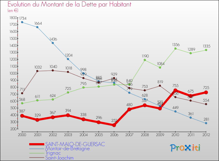 Evolution de la dette par habitant pour la commune de SAINT-MALO-DE-GUERSAC et les communes proches de 2000 à 2012 Comparaison de la dette par habitant pour SAINT-MALO-DE-GUERSAC et les communes voisines de 2000 à 2012