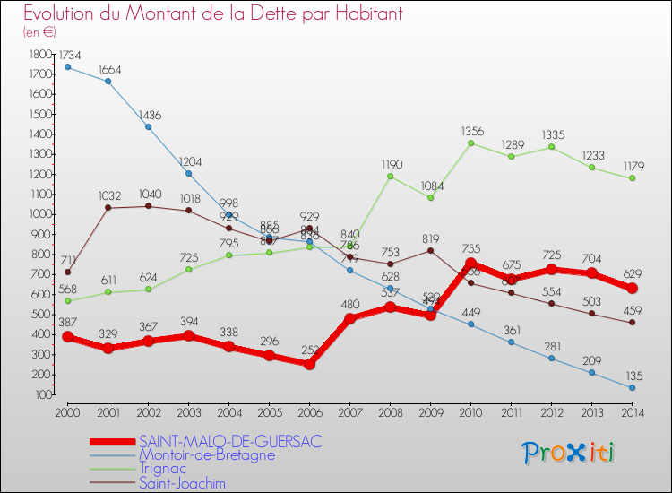 Evolution de la dette par habitant pour la commune de SAINT-MALO-DE-GUERSAC et les communes proches de 2000 à 2014 Comparaison de la dette par habitant pour SAINT-MALO-DE-GUERSAC et les communes voisines de 2000 à 2014