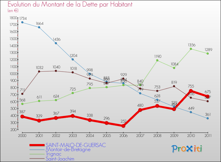 Evolution de la dette par habitant pour la commune de SAINT-MALO-DE-GUERSAC et les communes proches Comparaison de la dette par habitant pour SAINT-MALO-DE-GUERSAC et les communes voisines