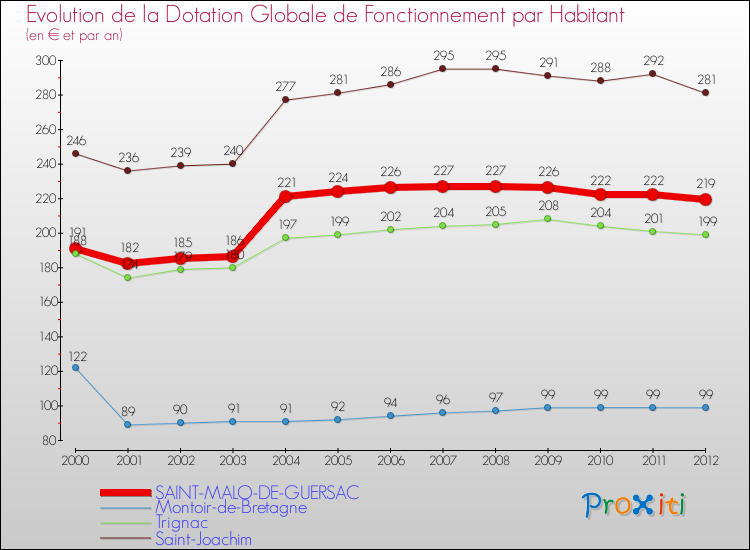 Evolution et montant de la dotation globale de fonctionnement par Habitant pour SAINT-MALO-DE-GUERSAC et les communes proches Comparaison des dotations globales de fonctionnement par habitant pour SAINT-MALO-DE-GUERSAC et les communes voisines