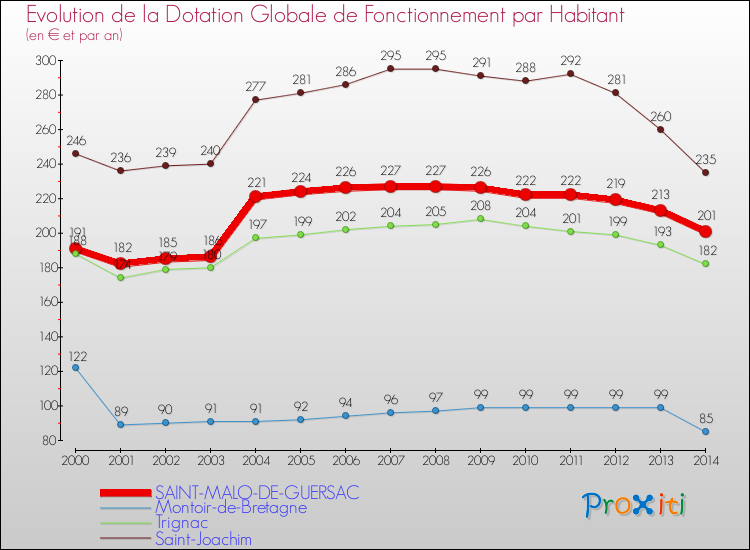Evolution et montant de la dotation globale de fonctionnement par Habitant pour SAINT-MALO-DE-GUERSAC et les communes proches de 2000 à 2014. Comparaison des dotations globales de fonctionnement par habitant pour SAINT-MALO-DE-GUERSAC et les communes voisines de 2000 à 2014.