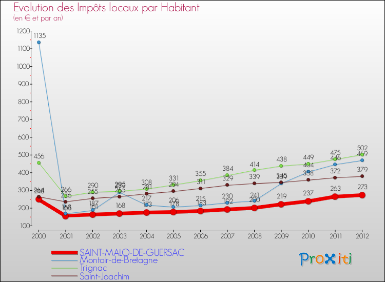 Evolution et montant des impôts locaux par Habitant pour SAINT-MALO-DE-GUERSAC et les communes proches Comparaison des impôts locaux par habitant pour SAINT-MALO-DE-GUERSAC et les communes voisines