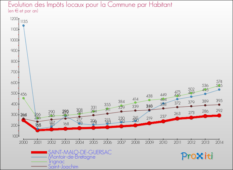 Evolution et montant des impôts locaux par Habitant pour SAINT-MALO-DE-GUERSAC et les communes proches de 2000 à 2014 Comparaison des impôts locaux par habitant pour SAINT-MALO-DE-GUERSAC et les communes voisines de 2000 à 2014