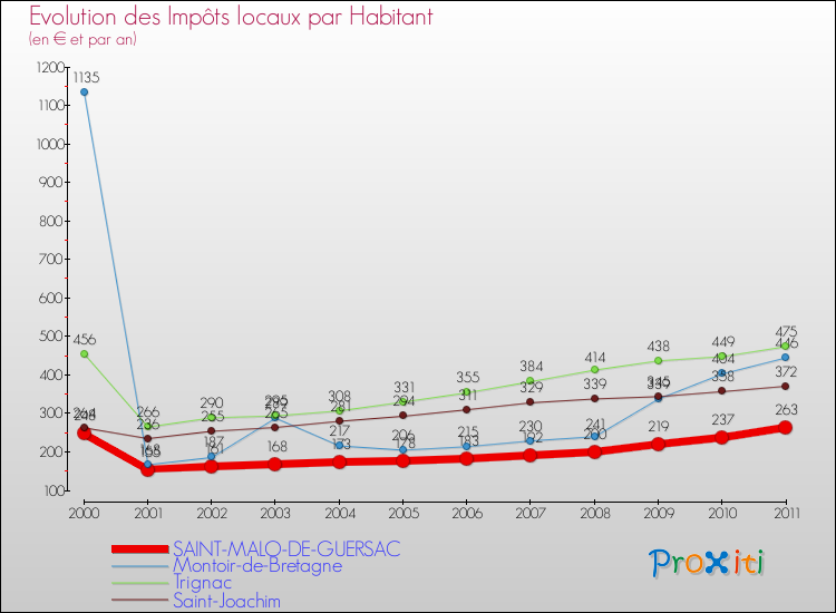 Evolution et montant des impôts locaux par Habitant pour SAINT-MALO-DE-GUERSAC et les communes proches Comparaison des impôts locaux par habitant pour SAINT-MALO-DE-GUERSAC et les communes voisines