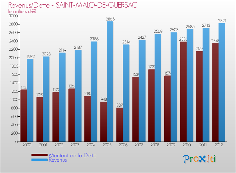 Evolution comparée de la dette et des revenus pour la commune de SAINT-MALO-DE-GUERSAC de 2000 à 2012 Comparaison de la dette et des revenus pour SAINT-MALO-DE-GUERSAC de 2000 à 2012