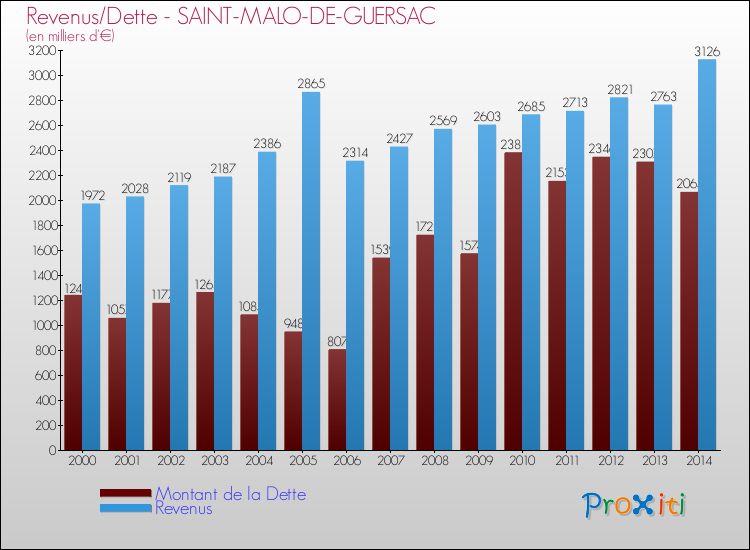 Evolution comparée de la dette et des revenus pour la commune de SAINT-MALO-DE-GUERSAC de 2000 à 2014 Comparaison de la dette et des revenus pour SAINT-MALO-DE-GUERSAC de 2000 à 2014