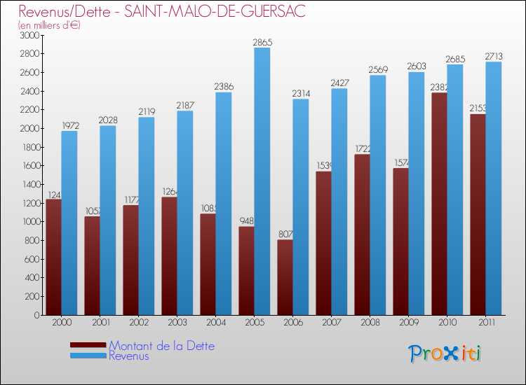 Evolution comparée de la dette et des revenus pour la commune de SAINT-MALO-DE-GUERSAC de 2000 à 2011 Comparaison de la dette et des revenus pour SAINT-MALO-DE-GUERSAC de 2000 à 2011