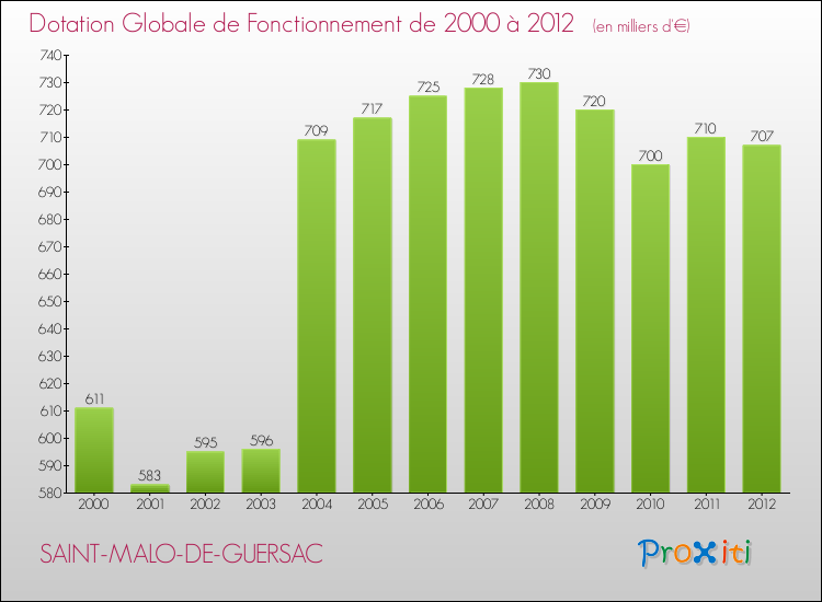 Evolution du montant de la Dotation Globale de Fonctionnement pour la commune de SAINT-MALO-DE-GUERSAC de 2000 à 2012 Evolution du montant de la Dotation Globale de Fonctionnement pour SAINT-MALO-DE-GUERSAC de 2000 à 2012