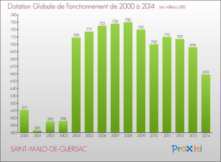 Evolution du montant de la Dotation Globale de Fonctionnement pour la commune de SAINT-MALO-DE-GUERSAC de 2000 à 2014 Evolution du montant de la Dotation Globale de Fonctionnement pour SAINT-MALO-DE-GUERSAC de 2000 à 2014