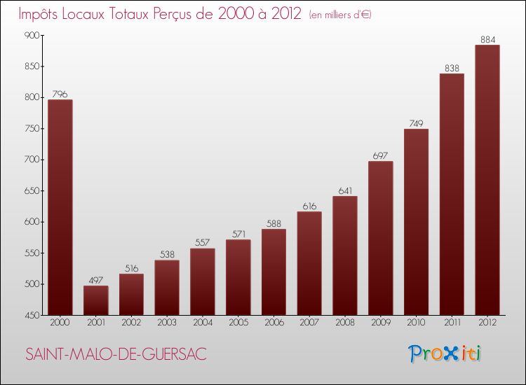 Evolution des Impôts Locaux pour la commune de SAINT-MALO-DE-GUERSAC de 2000 à 2012 Evolution des Impôts Locaux pour SAINT-MALO-DE-GUERSAC de 2000 à 2012