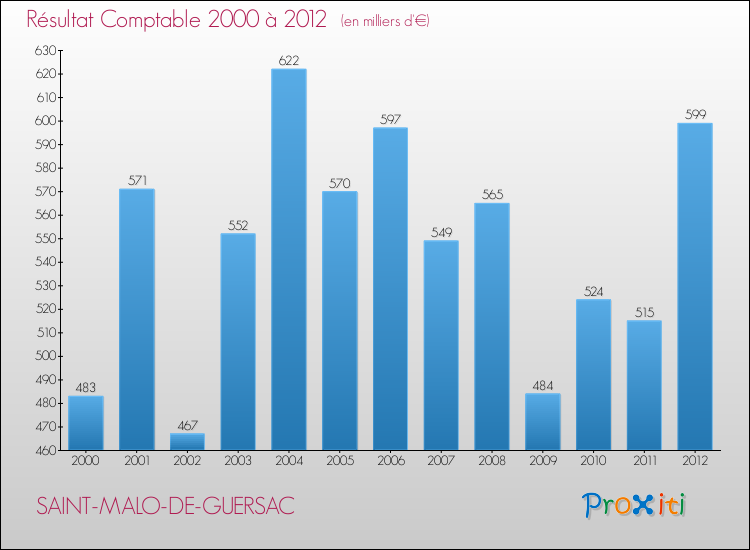 Evolution du résultat comptable pour la commune de SAINT-MALO-DE-GUERSAC de 2000 à 2012 Evolution du résultat comptable pour SAINT-MALO-DE-GUERSAC de 2000 à 2012