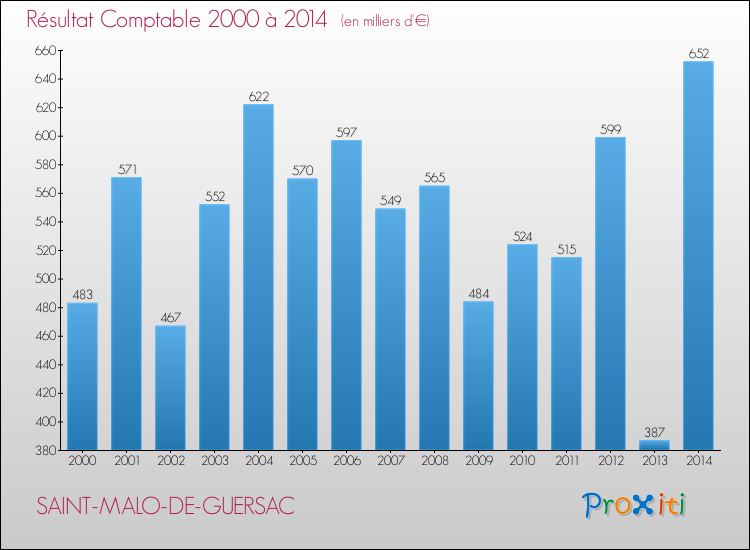 Evolution du résultat comptable pour la commune de SAINT-MALO-DE-GUERSAC de 2000 à 2014 Evolution du résultat comptable pour SAINT-MALO-DE-GUERSAC de 2000 à 2014