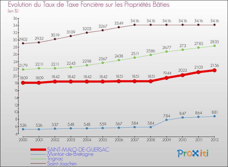 Evolution du taux de la taxe foncière sur le bati pour SAINT-MALO-DE-GUERSAC et les communes proches de 2000 à 2012 Comparaison des taux de taxe foncière sur le bati pour SAINT-MALO-DE-GUERSAC et les communes voisines de 2000 à 2012