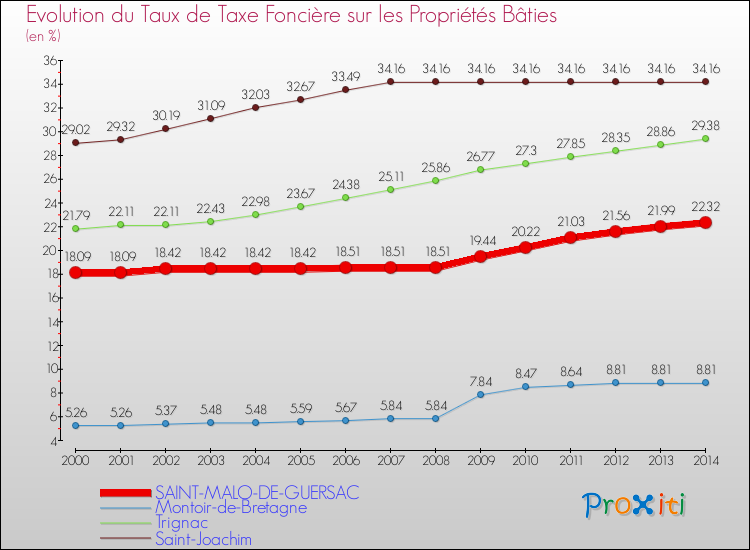 Evolution du taux de la taxe foncière sur le bati pour SAINT-MALO-DE-GUERSAC et les communes proches de 2000 à 2014 Comparaison des taux de taxe foncière sur le bati pour SAINT-MALO-DE-GUERSAC et les communes voisines de 2000 à 2014