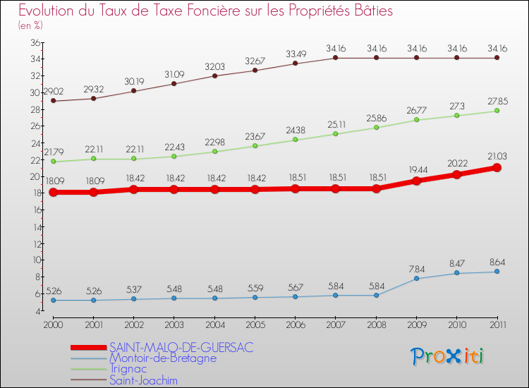 Evolution du taux de la taxe foncière sur le bati pour SAINT-MALO-DE-GUERSAC et les communes proches Comparaison des taux de taxe foncière sur le bati pour SAINT-MALO-DE-GUERSAC et les communes voisines