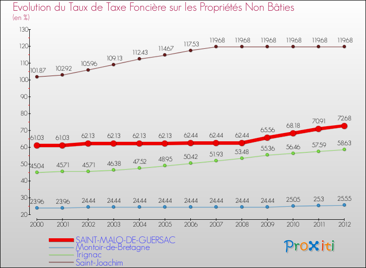 Evolution du taux de la taxe foncière sur les immeubles et terrains non batis pour SAINT-MALO-DE-GUERSAC et les communes proches de 2000 à 2012 Comparaison des taux de la taxe foncière sur les immeubles et terrains non batis pour SAINT-MALO-DE-GUERSAC et les communes voisines de 2000 à 2012