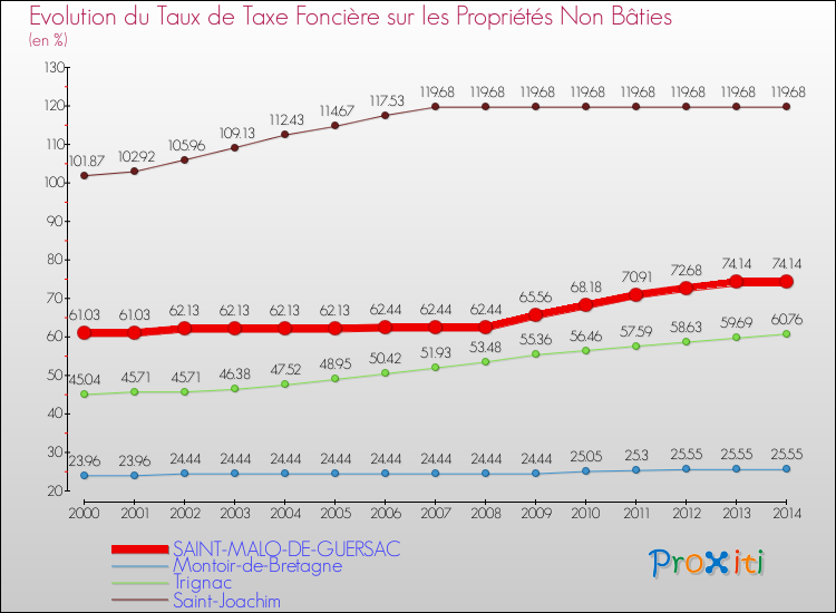Evolution du taux de la taxe foncière sur les immeubles et terrains non batis pour SAINT-MALO-DE-GUERSAC et les communes proches de 2000 à 2014 Comparaison des taux de la taxe foncière sur les immeubles et terrains non batis pour SAINT-MALO-DE-GUERSAC et les communes voisines de 2000 à 2014