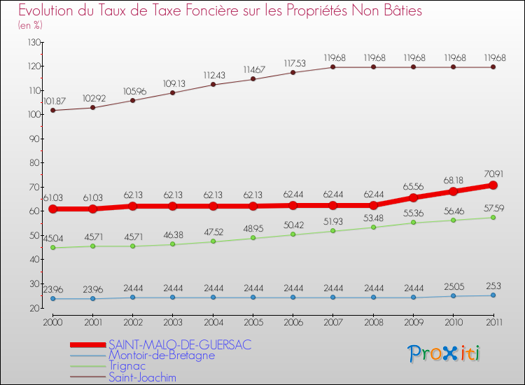 Evolution du taux de la taxe foncière sur les immeubles et terrains non batis pour SAINT-MALO-DE-GUERSAC et les communes proches Comparaison des taux de la taxe foncière sur les immeubles et terrains non batis pour SAINT-MALO-DE-GUERSAC et les communes voisines