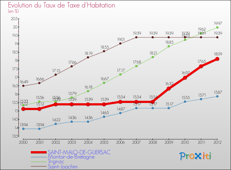 Evolution du taux de la taxe d'habitation pour SAINT-MALO-DE-GUERSAC et les communes proches Comparaison des taux de la taxe d'habitation pour SAINT-MALO-DE-GUERSAC et les communes voisines